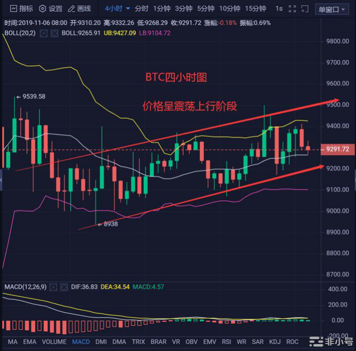 BTC宽幅震荡未变 等待蓄力回升